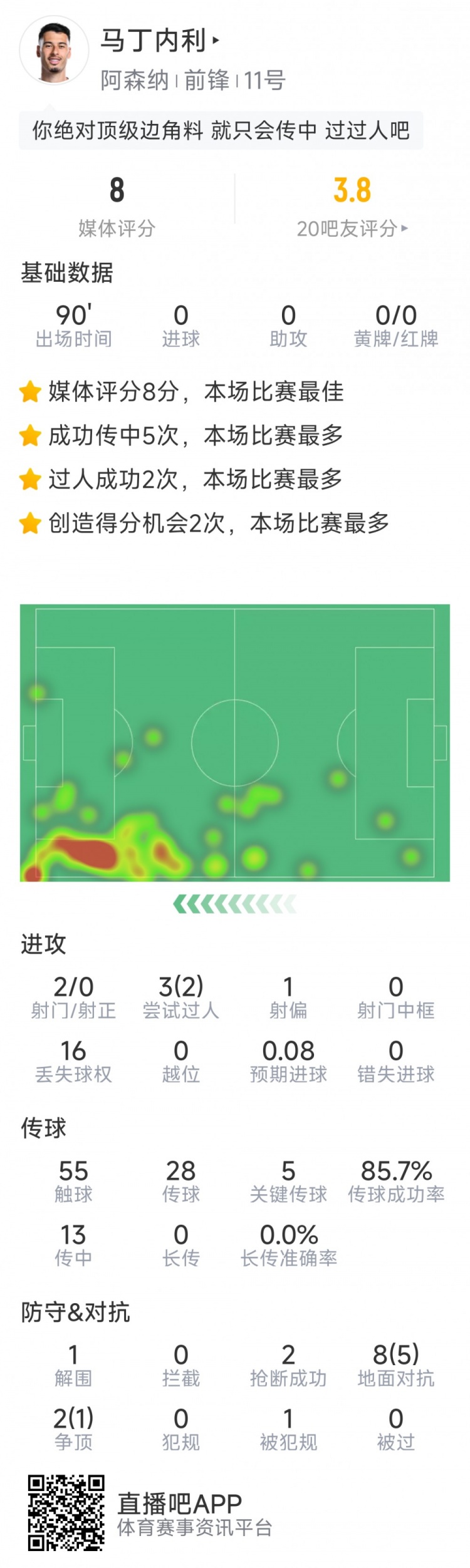 马丁内利本场数据：4关键传球，2次创造良机，评分7.9分全场最高